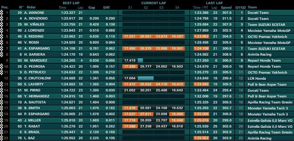 Hasil latihan bebas ketiga MotoGP Austria, Sabtu (13/8/2016). (Twitter)