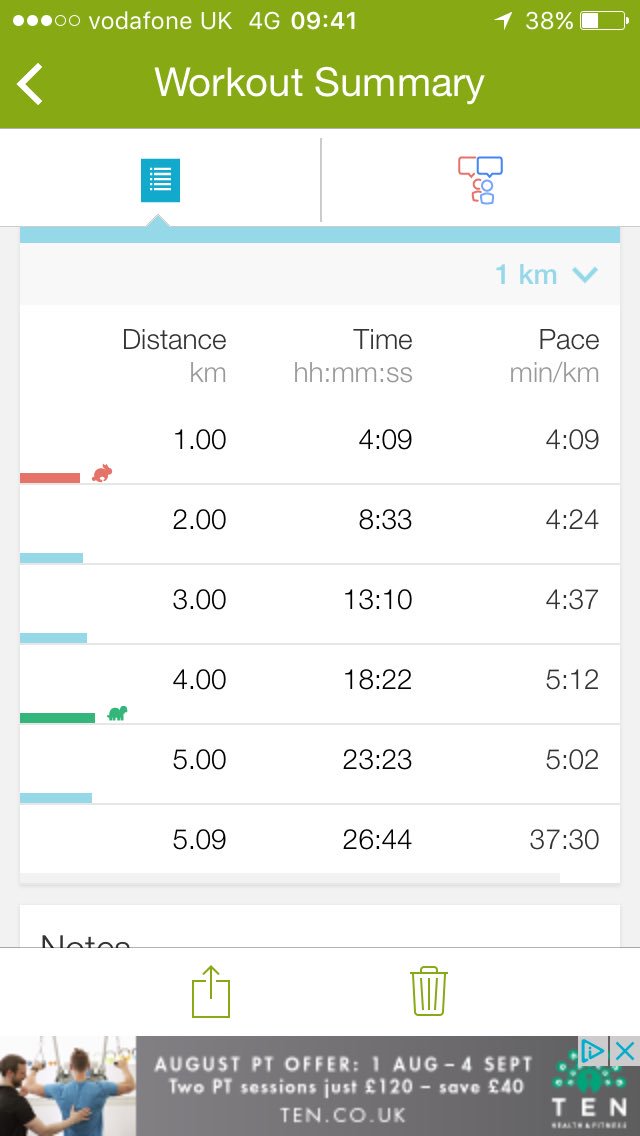 georgefisher09's tweet photo. This is what happens when you think you're think you're Mo Farah and run off too fast 😅💦 #ParkRun #BenChokes https://t.co/zy7m0SRgpt