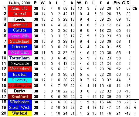 Premier league table 2000 deals