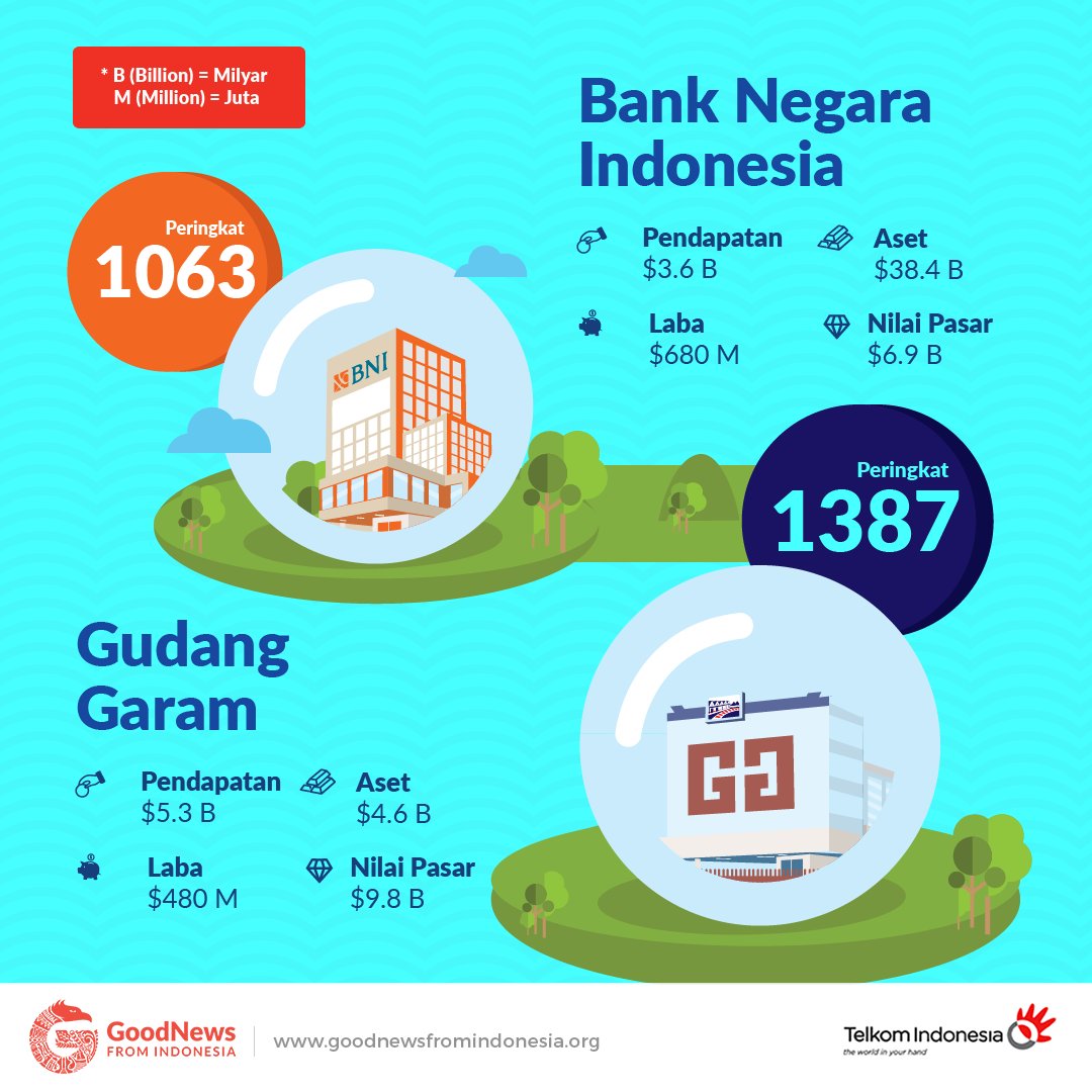 TelkomIndonesia's tweet photo. Telkom kembali meraih Forbes Global 2000 Awards bersama 5 perusahaan Indonesia lainnya #untukIndonesia via @GNFI https://t.co/Nsq8KBuX19