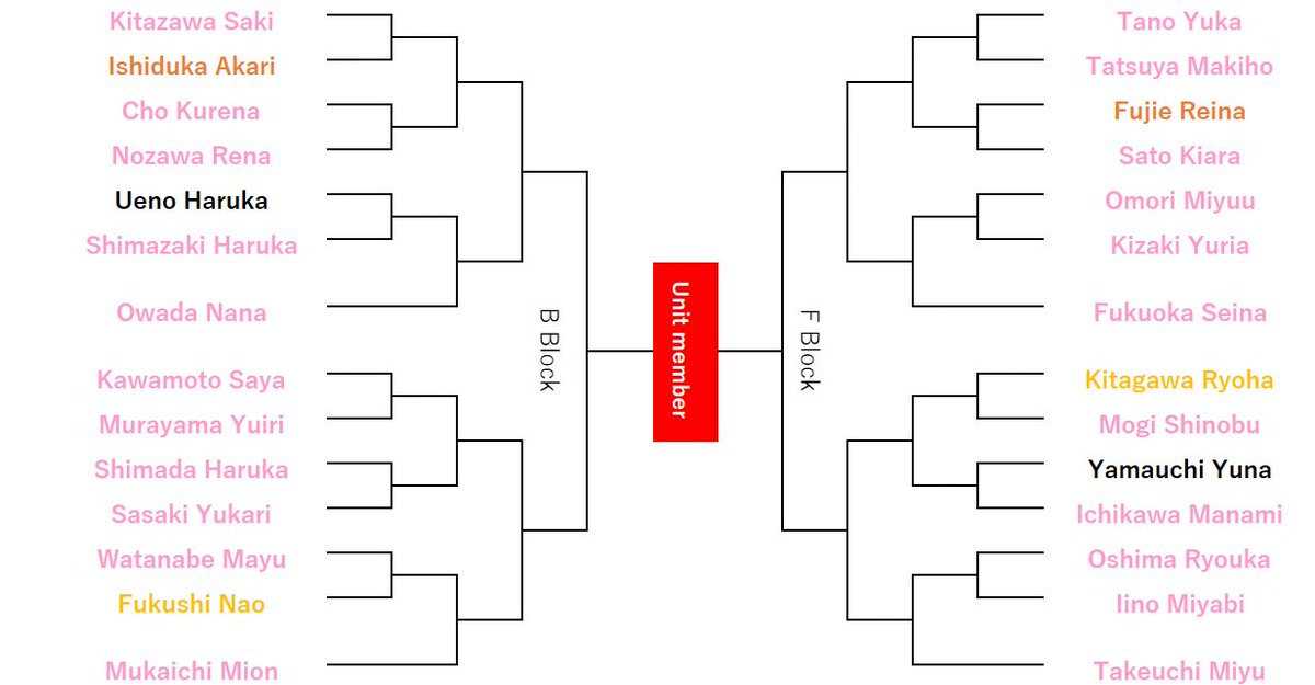 NGT48_translate's tweet photo. AKB48 Janken Tournament
Tournament bracket
#AKB48じゃんけん大会 https://t.co/n16aWGaH89
