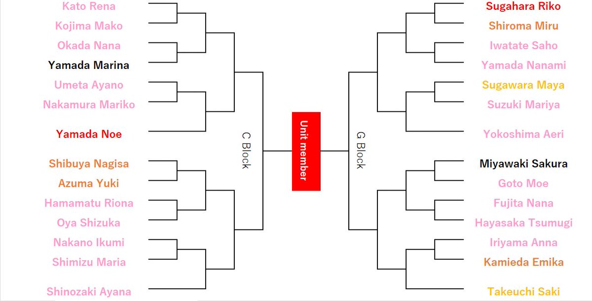 NGT48_translate's tweet photo. AKB48 Janken Tournament
Tournament bracket
#AKB48じゃんけん大会 https://t.co/n16aWGaH89