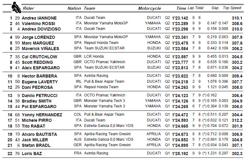 Hasil kualifikasi MotoGP Austria, Sabtu (13/8/2016). (Twitter/Gresini)
