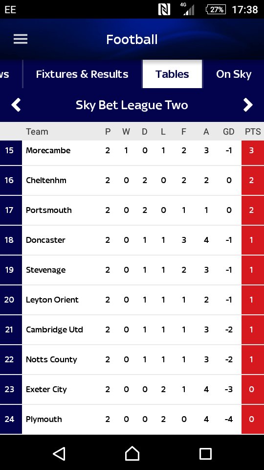 TFacey1's tweet photo. On the bright side, we're still above Plymouth. Mind the gap 😂 #ecfc #pafc https://t.co/prrfiHmgNw