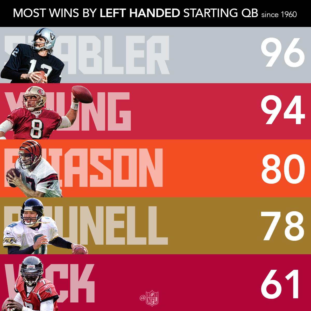 NFL's tweet photo. Happy #LeftHandersDay! 👍 https://t.co/D4Fi0ePh8b