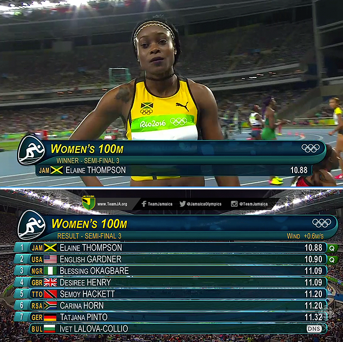 TeamJA876's tweet image. WOW Elaine Thompson 🇯🇲 clocks 10.88 after jogging to the finish line Women's 100M semifinal 3 #TeamJamaica