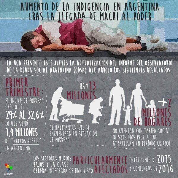 NEREYESM's tweet photo. Macri en campaña: "Voy a trabajar pensando en todos" 
Hoy: 1,4 millones de nuevos pobres
#InequidadArgentina 
#ARG https://t.co/4PZ2xL0s7M