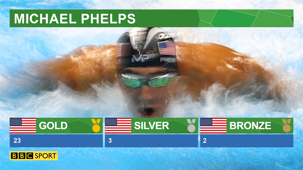 BBCSport's tweet photo. How else?

Michael Phelps won gold in his final Olympic race - &amp; Britain took silver.

More: https://t.co/FlMCeoOhhN https://t.co/ftA0G5GKpS