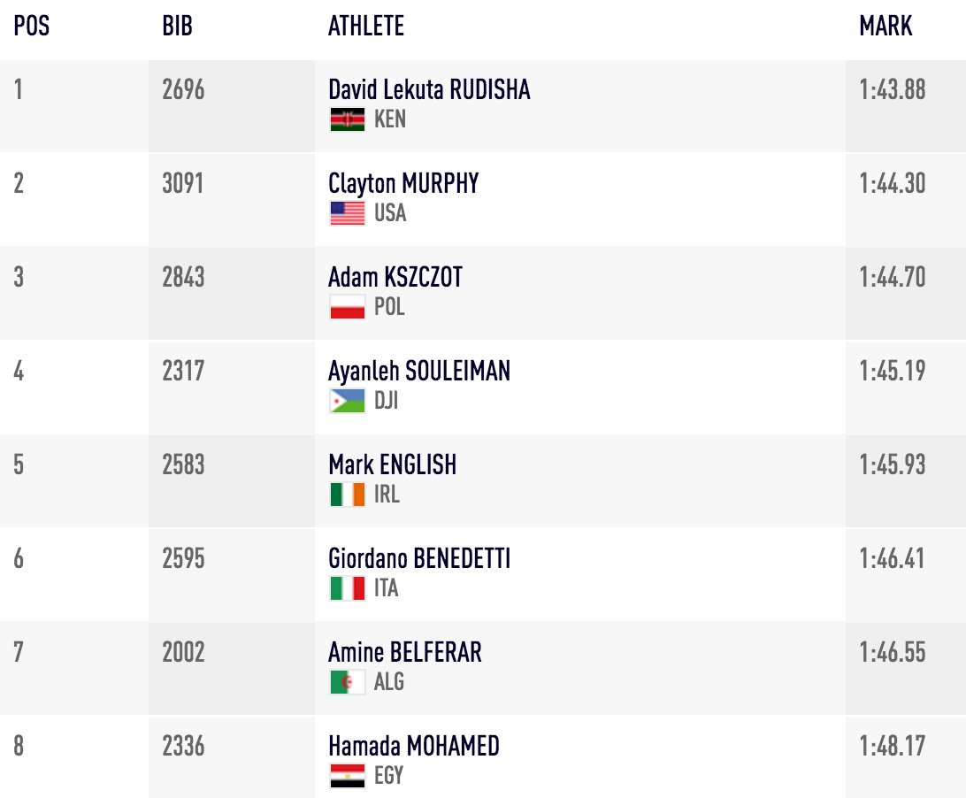 FloTrack's tweet photo. big pb for Clayton 1:44.30 #Rio2016 https://t.co/deU3gOdGac