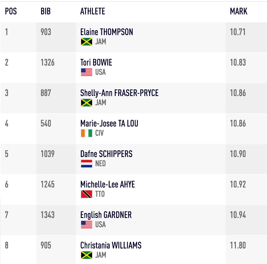 FloTrack's tweet photo. Jamaica stays on top! #Rio2016 https://t.co/TejZEdEjg6