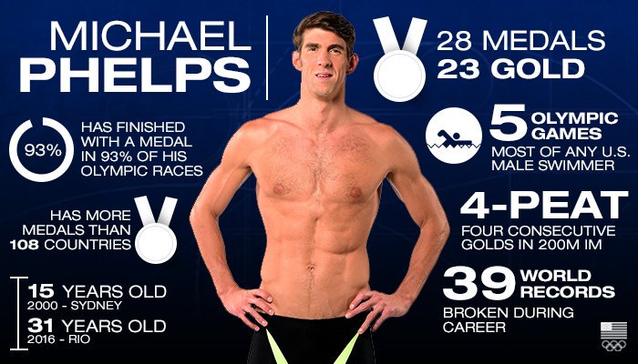 MarcaTMF's tweet photo. Todos los récords, medallas y proezas de @MichaelPhelps #Natacion https://t.co/MkFHhqScNe @marca https://t.co/9iY0lZBXON