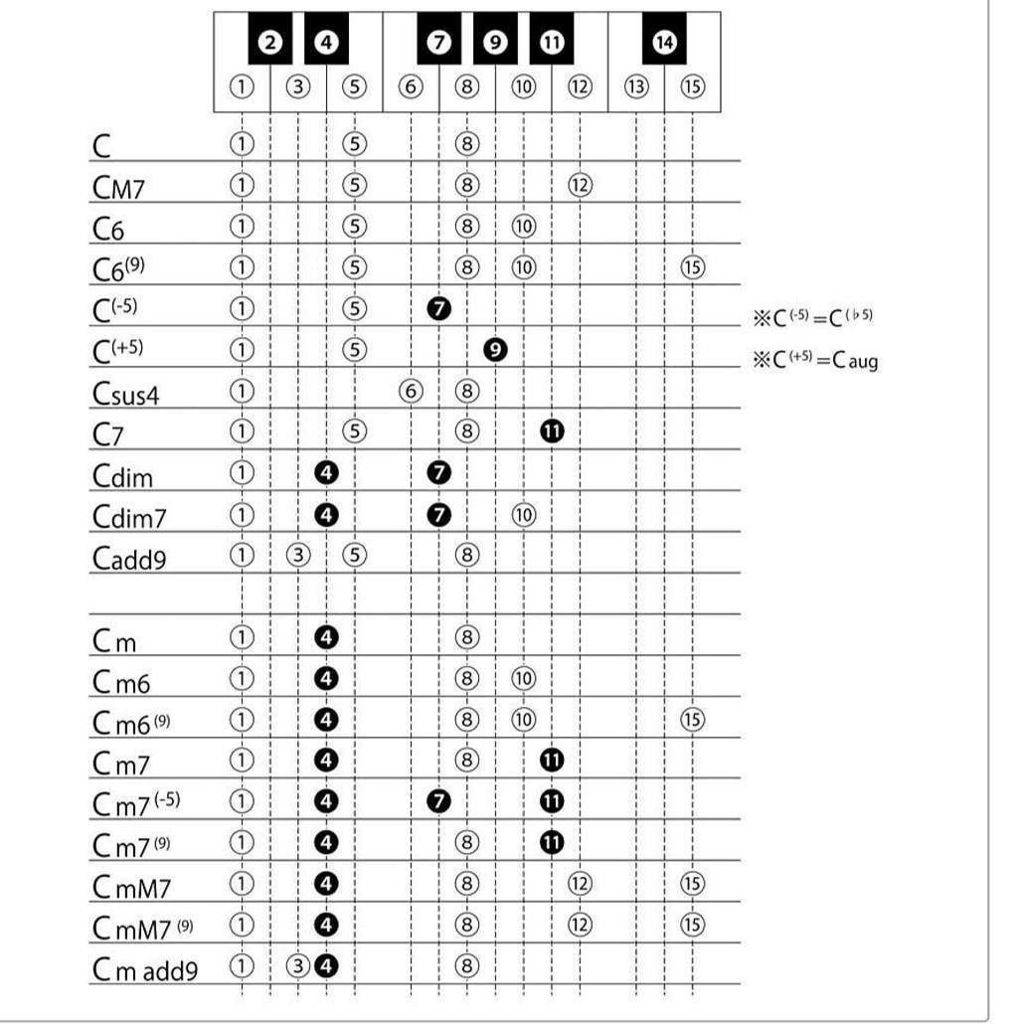 Paul神田敏晶 Paul Toshi Kanda على تويتر ピアノコード 一覧表 これはわかりやすい Cコード Knn