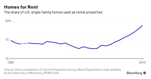 pinstripeCAP's tweet photo. #Landlord Nation: Boomers’ New Retirement Plan Is #Millennials Paying #Rent   #multifamily   https://t.co/Y4ufKM8ibv https://t.co/s2AbIbaciI