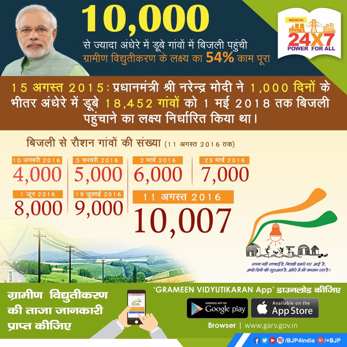 SunilSinghBJP's tweet image. 10000 से ज़्यादा अंधरे में डूबे गांवो में पहुची बिजली

#AzadikeRang