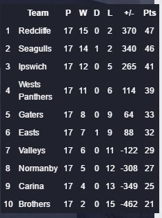 LeagueUnlimited's tweet photo. Round 17 WRAP ✅ #BRL has one regular week win!

RESULTS ➡ https://t.co/A3PqpRKZ6M

@BrisRugbyLeague LADDER ⬇ https://t.co/L57tWqonRk