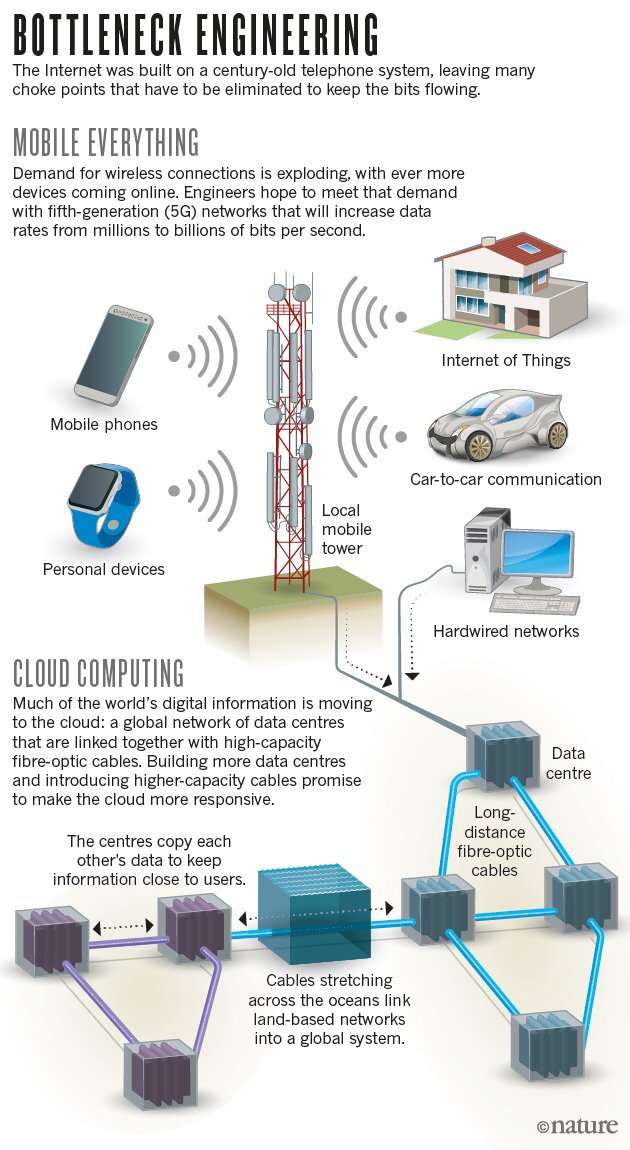 EvanKirstel's tweet photo. The #Bandwidth Bottleneck That Is Throttling the #Internet on @sciam https://t.co/WJw3vh5M8G @128technology https://t.co/XnE0Sh65ys