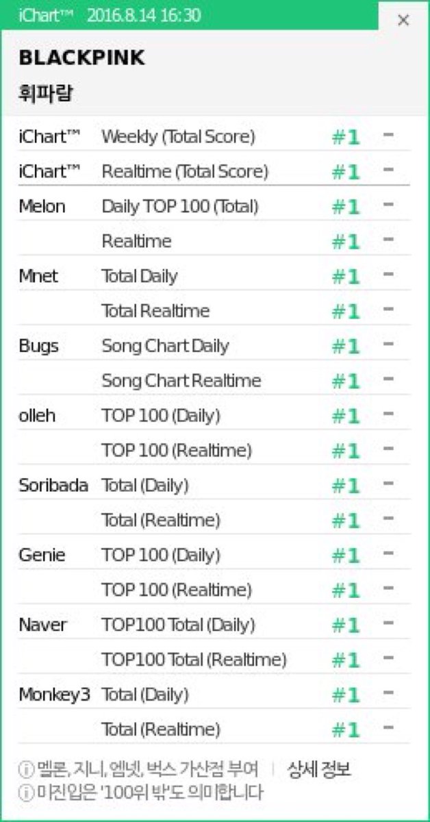 YG_BLACKPINK's tweet photo. 4th Perfect AllKill #BLACKPINK #WELCOMEBLACKPINK

😂💣💕🙏🏼 https://t.co/DfL8CWbeQ6
