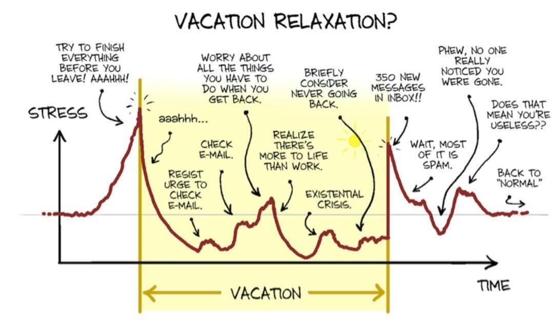 Voor iedereen die net terug is van vakantie alvast een geruststelling: de post-vakantiestress is van korte duur.