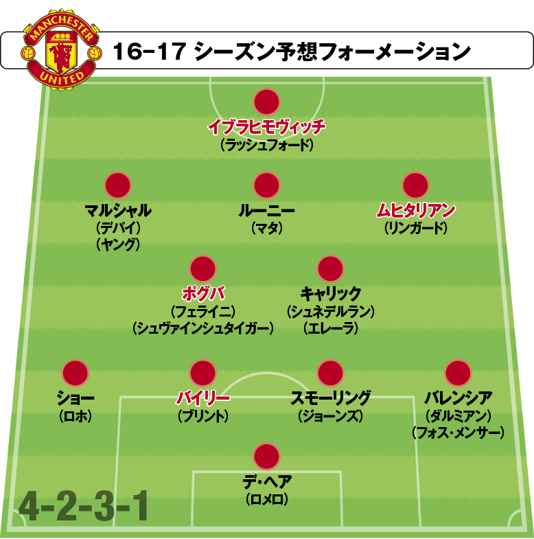 サッカーキング プレミア開幕展望 マンチェスター U モウリーニョ招聘と大型補強で常勝軍団復活へ T Co Dqes3jvntz イブラやポグバらを獲得したマンチェスター Uの今シーズン展望コラムです T Co Zjzm0y9zlu Twitter