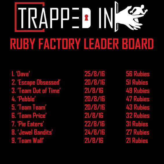EscapingDave's tweet image. Top of the leader board @TrappedInBury #rubyfactory #escaperoom #TrappedInBury #teamDAVE #breakout