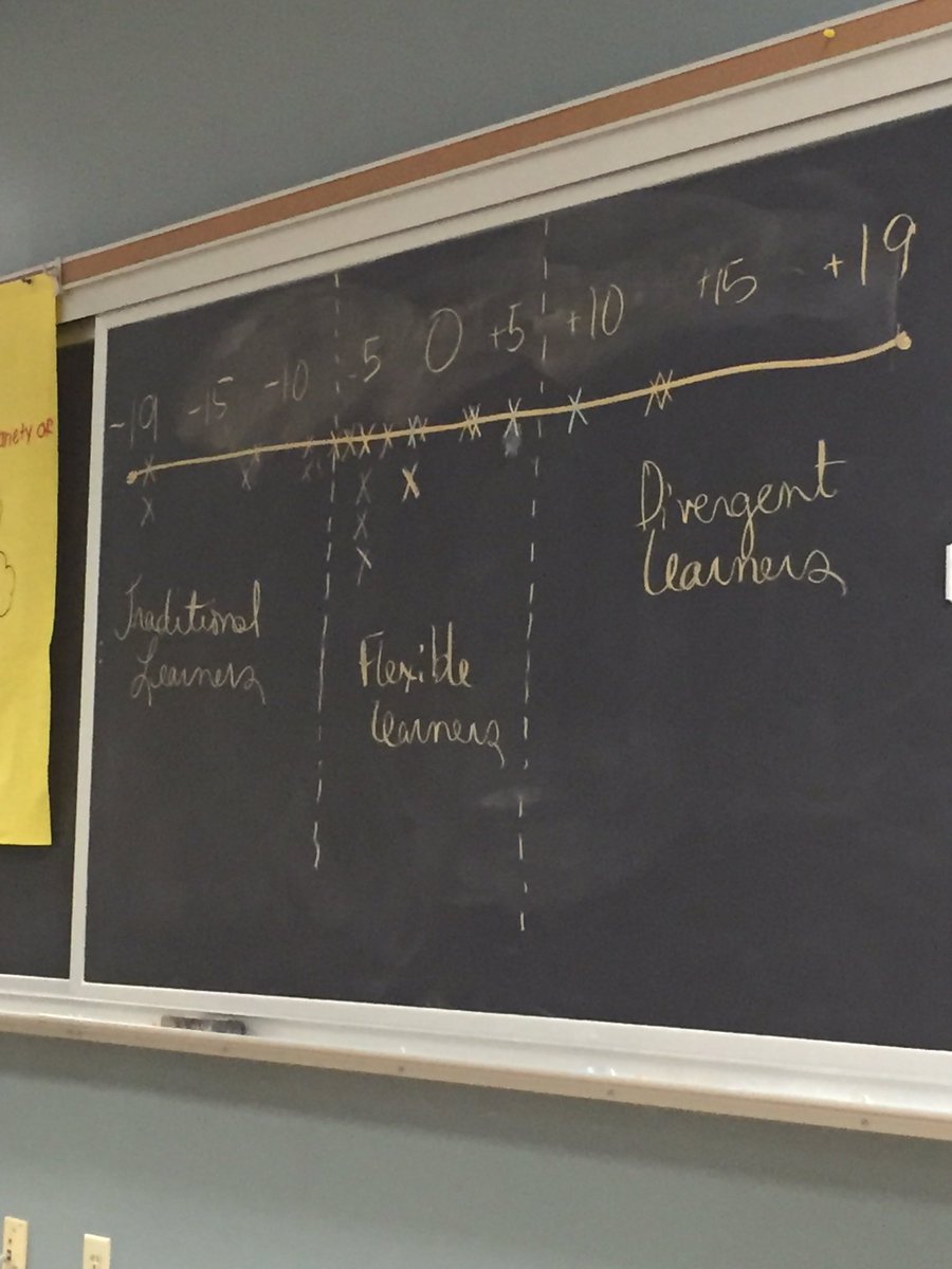 Ms_K_Turner's tweet photo. Where do you fall? #divergentlearning https://t.co/kW3bPiOprZ