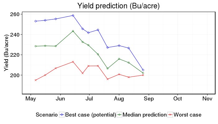 Aug 26 - new FACTS forecast released: crops.extension.iastate.edu/facts/ <a href="/Iowastate_FACTS/">IowaState_FACTS</a> corn yield central IA, early planting
