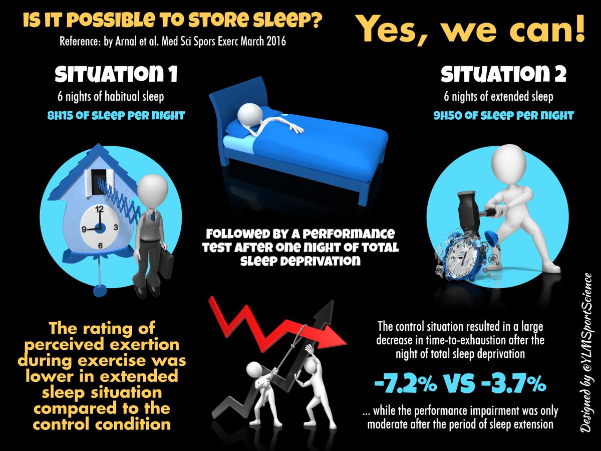 YLMSportScience's tweet photo. 💤 Store sleep before competition to limit the negative effects of stress on performance💡 https://t.co/214TAO4lC5 https://t.co/qHVkQkLkOw
