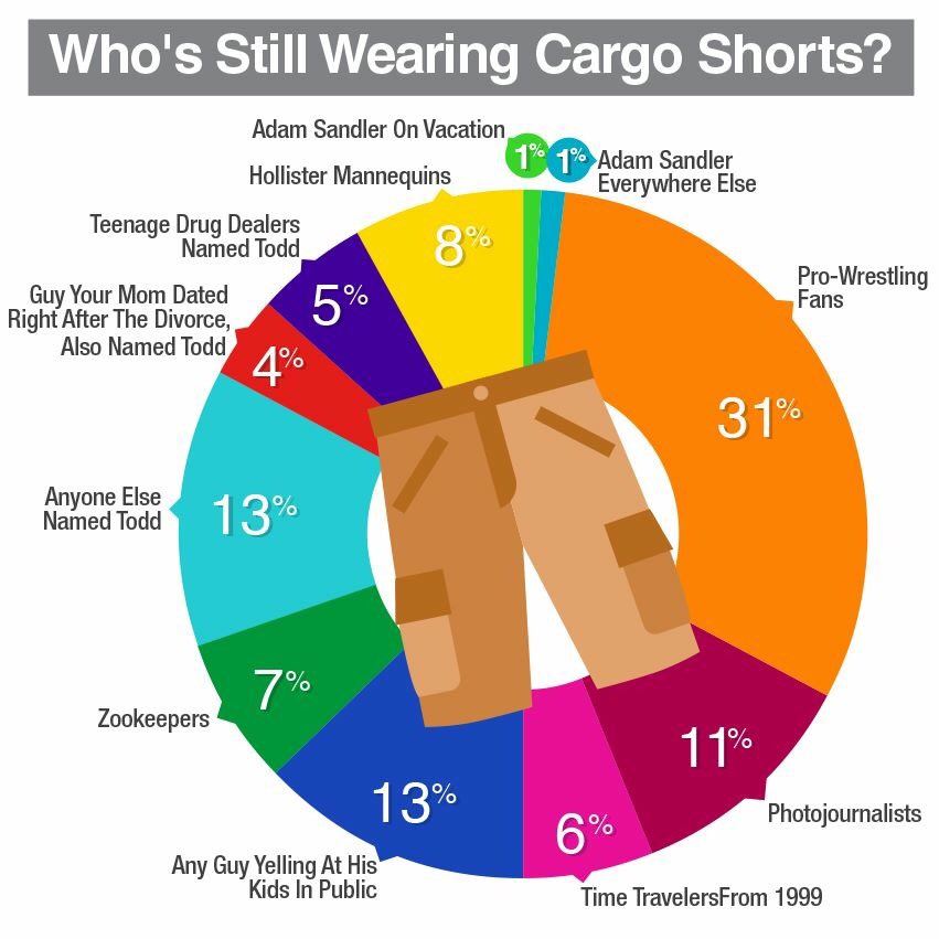 Cargo Shorts Pie Chart