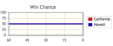 2thepointsports's tweet photo. #CollegeFootball is officially underway! Check out our #WinChancePredictor for #HAWvsCAL https://t.co/Q7PSGXAWRq https://t.co/bR1IBhaVc6