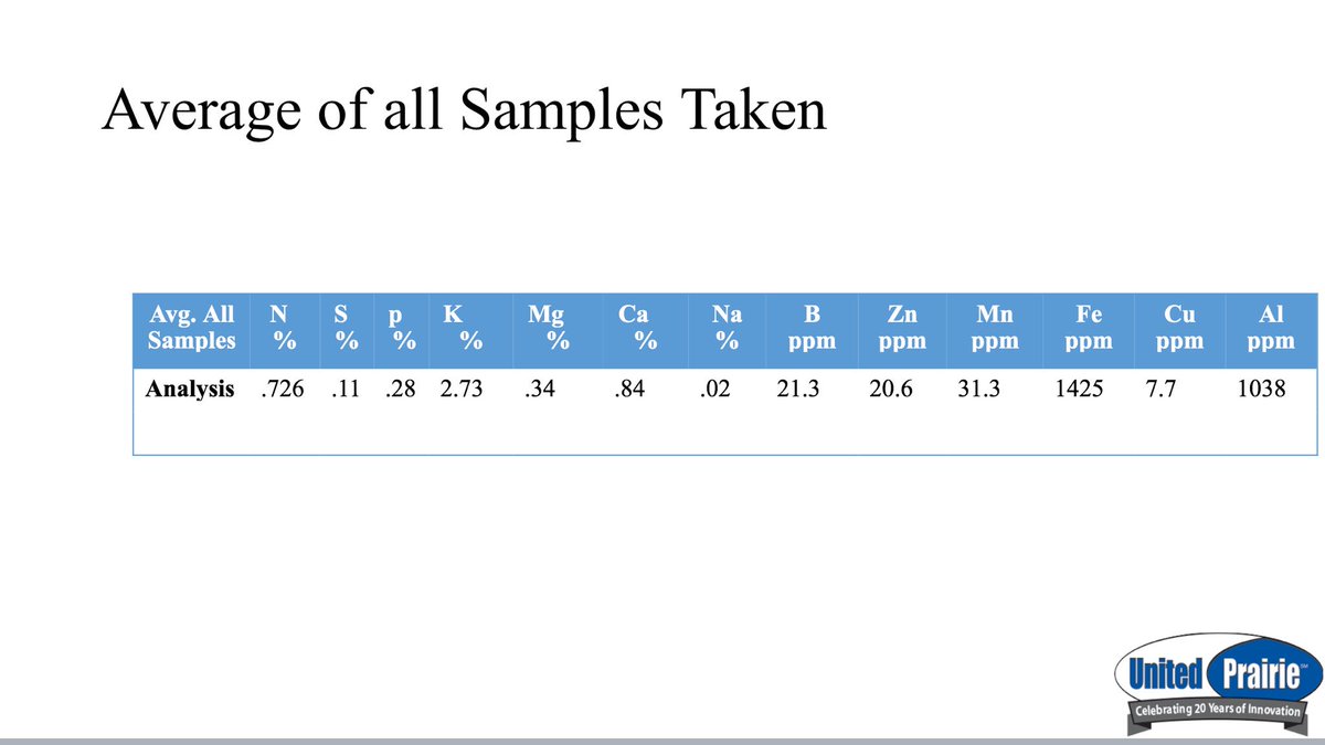 MeeceUPAgronomy's tweet image. Conducted large study on nutrient value of waterhemp and what it was taking from crops on weedy farm!  Crazy results