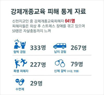 CBS와 한기총에게 묻습니다, 강제개종교육이 영혼 사랑인가요?
m.blog.daum.net/_blog/_m/artic…
#강제개종교육