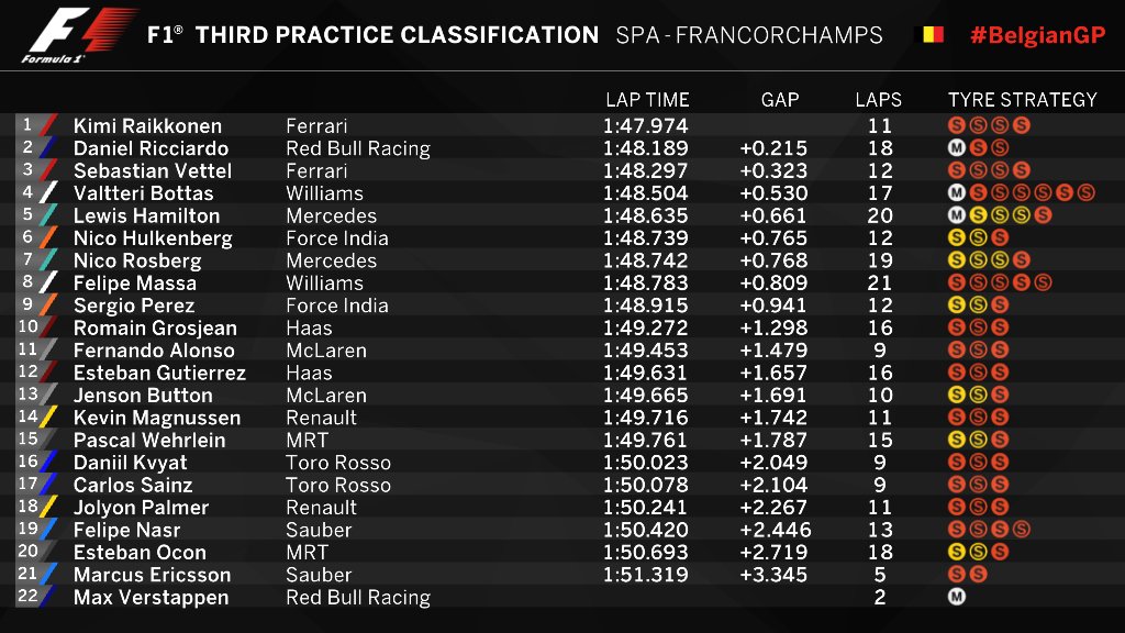 Hasil sesi latihan bebas ketiga F1 GP Belgia, Sabtu (27/8/2016). (Twitter/F1)