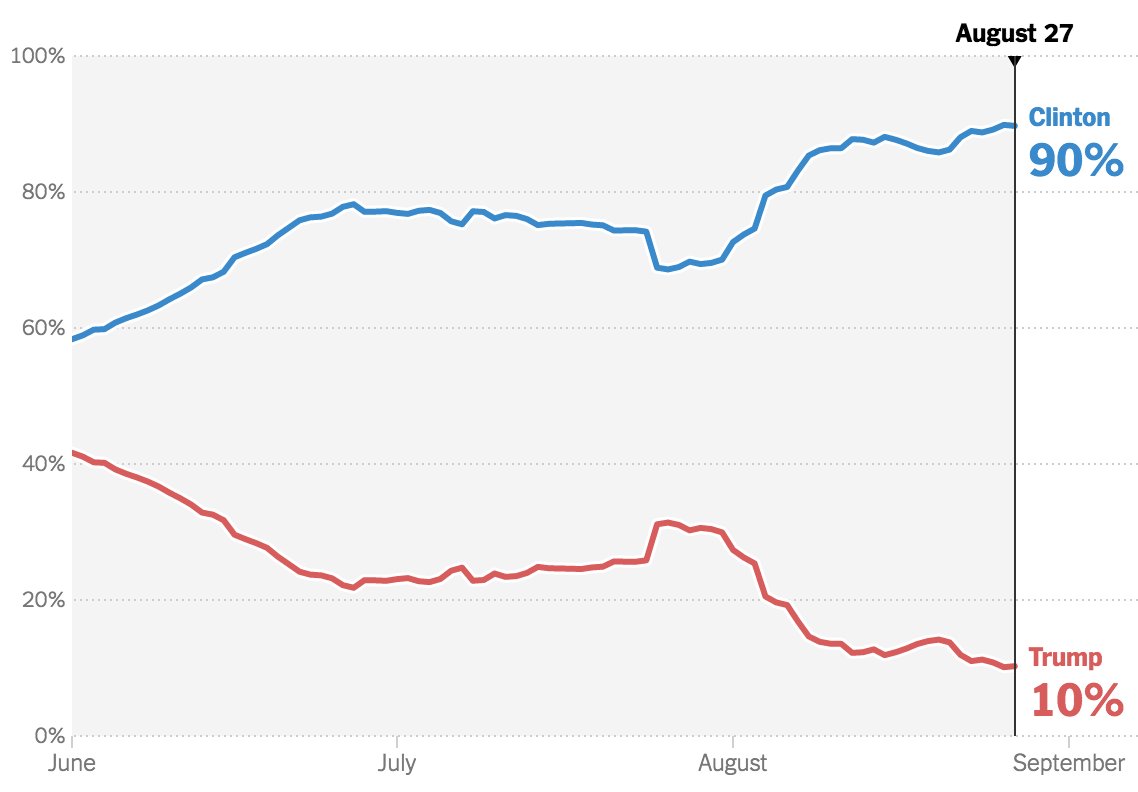 York Times: Latest New York Times forecast: Hillary Clinton has 90 ...