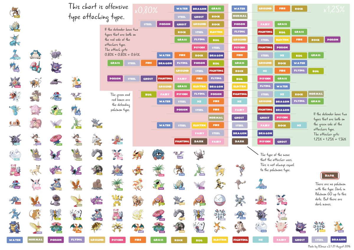 Pokémon GO News on X: Here's a chart detailing Pokémon, their types, and  what is effective against what in #PokemonGO. [credit] u/B3rnuz   / X