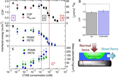 JChemRes's tweet image. #NEWS: Ice-like water supports hydration forces and eases sliding friction bit.ly/2bUEfgC #chemistry