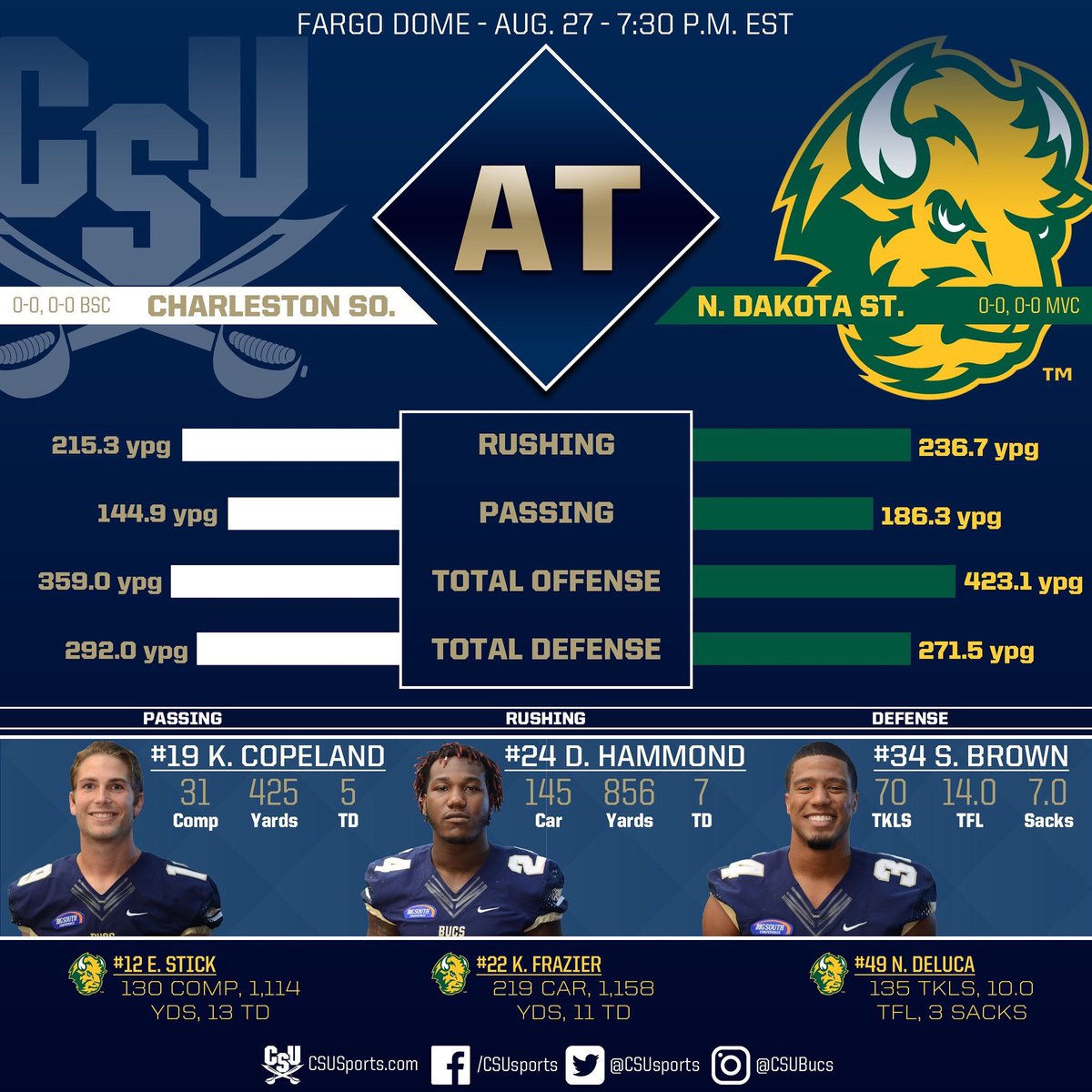 CSU_FB's tweet photo. Here are the inside stats on tonight's matchup. https://t.co/sRBIdzLvJv