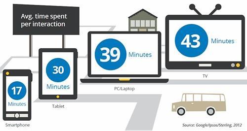 advanceatech's tweet photo. #smartphone increases #exponentially, prefer them as #Primary device #AdvanceAnalyticsTech https://t.co/Vz3Tyul48G https://t.co/uTeICrvbsV