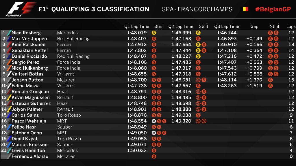 Hasil sesi kualifikasi F1 GP Belgia. (Twitter/F1)