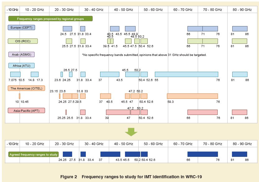 zahidtg's tweet photo. IMT (#5G) Spectrum proposals and Summary from #WRC15 - Nice picture from NTT Docomo Journal https://t.co/BldxvwAgHd