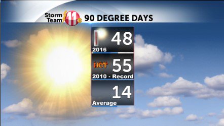 stormteam11's tweet photo. It's Official!  Today is Day 48 with temps at or above 90 degrees this year @triflight @wjhl #wjhlwx @SWVApost https://t.co/Lfea7uEc7A