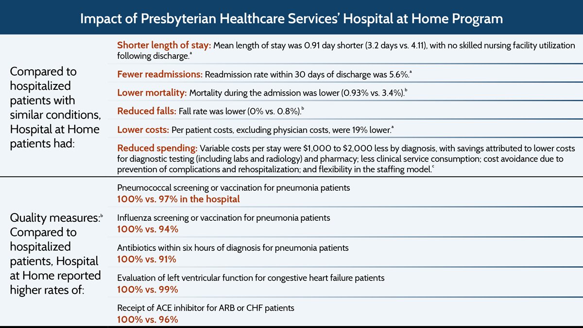 The Hospital at Home model can be cheaper &amp; safer than hospital stays for select patients buff.ly/2bcmkQD