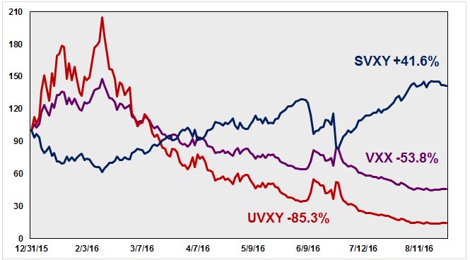 RussellRhoads's tweet photo. it's not Saturday night unless there's a little volatility in the air $VXX $SVXY $UVXY YTD performance below https://t.co/vhBCc8buj1