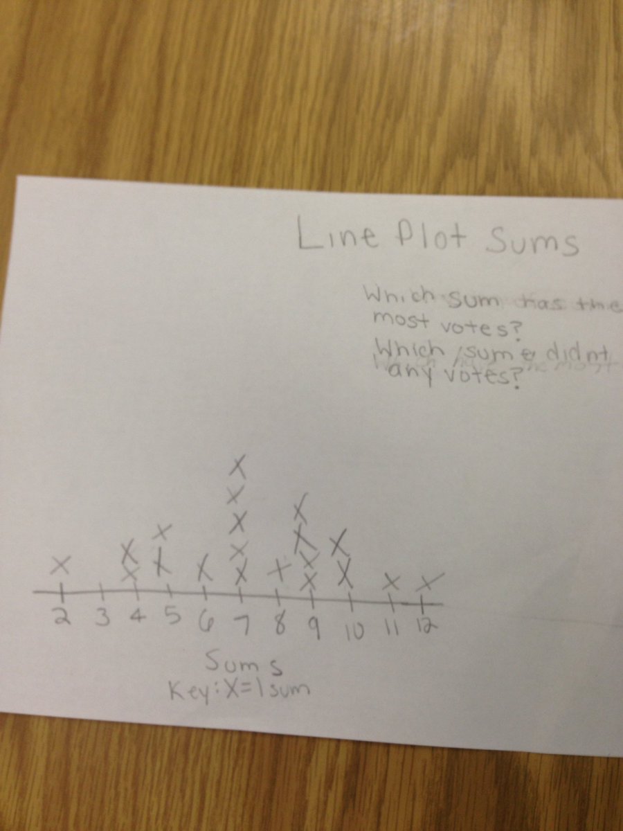 VickiOndo's tweet image. Line plot sums, writing questions &amp;amp; switching w/another group to answer #WICORized math @STESPrincipal