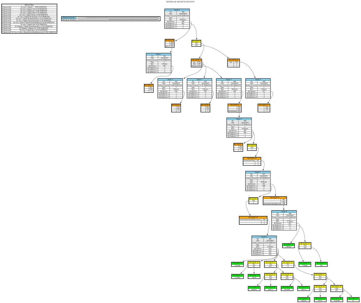 dottogc's tweet image. Estructura de un Sistema de Archivos EXT2/EXT3 #filesystem #ext2 #ext3