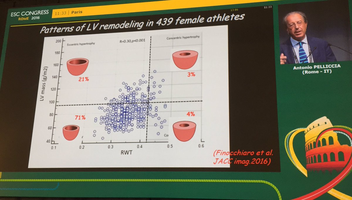 Do not ignore LV hypertrophy in female athletes! They adapt with eccentric remodelling. <a href="/SSharmacardio/">Sanjay Sharma</a> <a href="/escardio/">European Society of Cardiology</a>