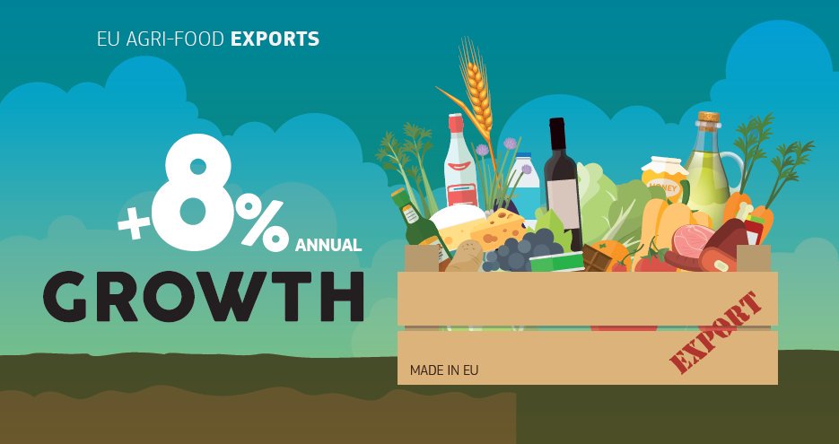 Food_EU's tweet image. EU has become food &amp;amp; drink net exporter, w average annual 8% growth over past 10 y europa.eu/!Hh78nq @EU_Agri