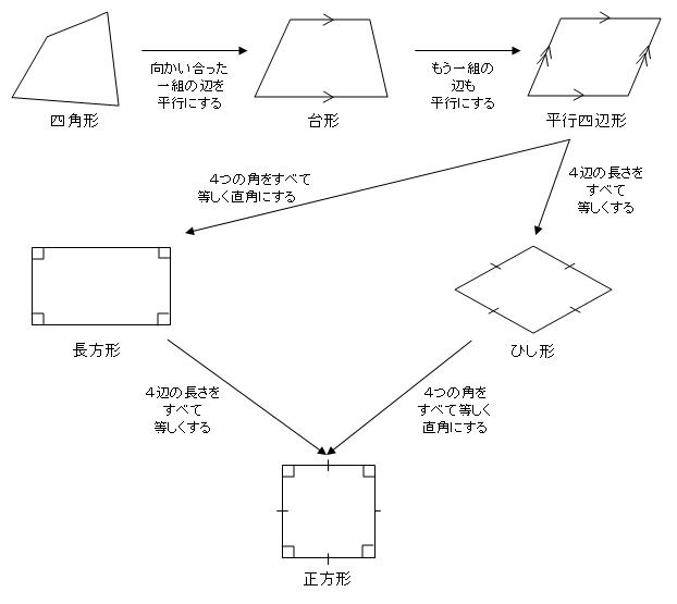 Ayaka 緋弾済 Twitterissa いろいろな四角形 台形 1組の対辺が平行 平行四辺形 2組の対辺がそれぞれ平行 長方形 4つの角がすべて等しい ひし形 4つの辺の長さがすべて等しい 正方形 4つの辺の長さがすべて等しく 4つの角がすべて等しい Ayaka 緋弾済 Twitterissa いろいろな四角形 台形 1組の対辺が平行 平行四辺形 2組の対辺がそれぞれ平行 長方形 4つの角がすべて等しい ひし形 4つの辺の長さがすべて等しい 正方形 4つの辺の長さがすべて等しく 4つの角がすべて等しい
