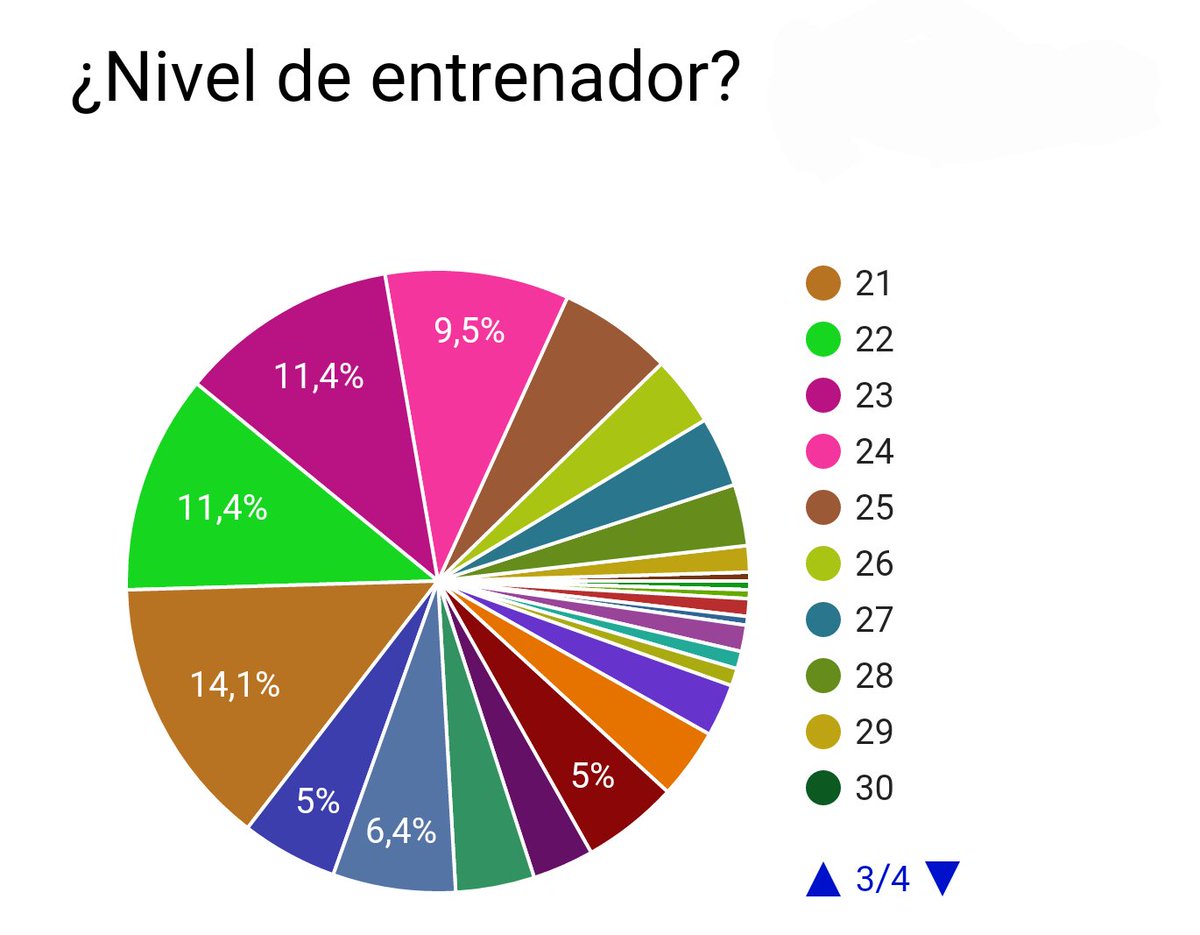 _PokemonGoESP_'s tweet photo. Niveles de entrenador en los actuales Registros del evento! de #PokemonGoEsp https://t.co/sfv6suUDwX