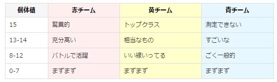 ポケモンgo攻略 みんポケ ポケモンを調べてもらう を行った時の評価コメントと個体値の関係まとめ 評価コメント は個体値の総合評価と個別評価に分かれており チームカラーでコメント文言が異なります T Co Chx42bml5a ポケモンgo T ポケモンgo攻略 みんポケ ポケモンを調べてもらう を行った時の評価コメントと個体値の関係まとめ 評価コメント は個体値の総合評価と個別評価に分かれており チームカラーでコメント文言が異なります T Co Chx42bml5a ポケモンgo T