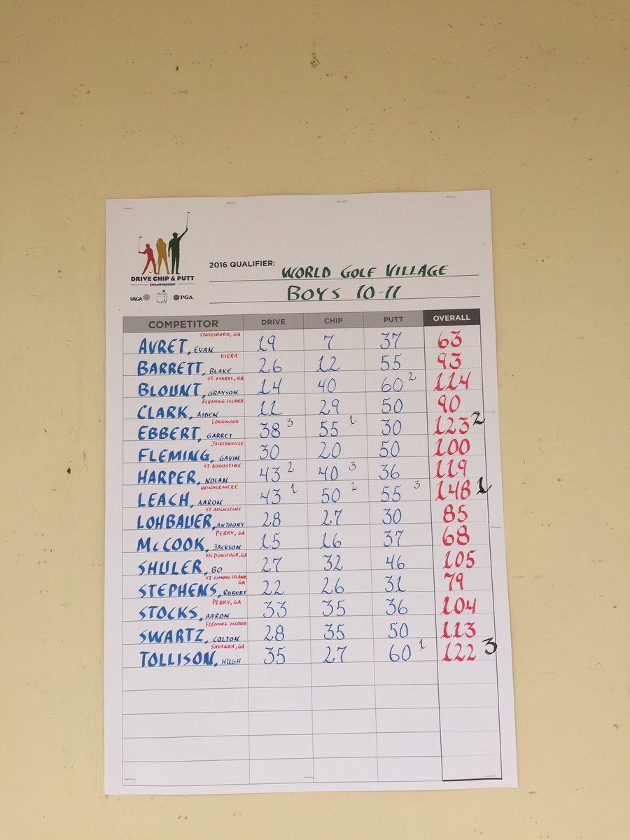 AaronLeachGolf's tweet photo. Very excited! Going to @TPCSawgrass for the @DriveChipPutt Regional Finals. Finished 1st yesterday @WGVillage https://t.co/1MH5pswgB2
